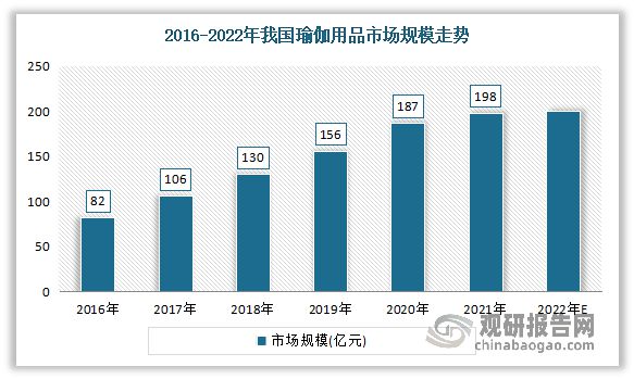 澳门新葡中国瑜伽服行业现状深度调研与投资趋势研究报告（2023-2030年）(图3)