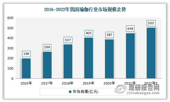 澳门新葡中国瑜伽服行业现状深度调研与投资趋势研究报告（2023-2030年）(图2)