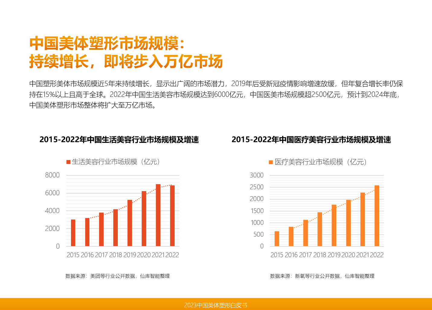 直击中国美业市场发展趋势仙库智能领衔发布《2023中国美体塑形(图3)