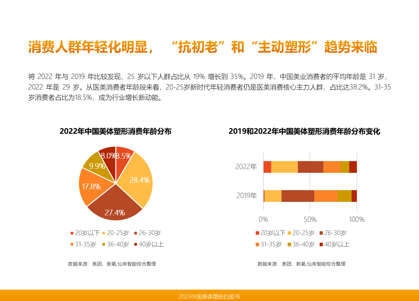 直击中国美业市场发展趋势仙库智能领衔发布《2023中国美体塑形(图4)