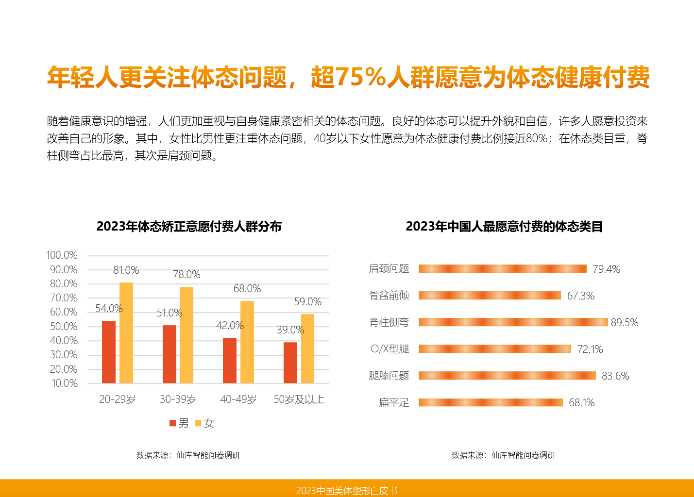 直击中国美业市场发展趋势仙库智能领衔发布《2023中国美体塑形(图7)