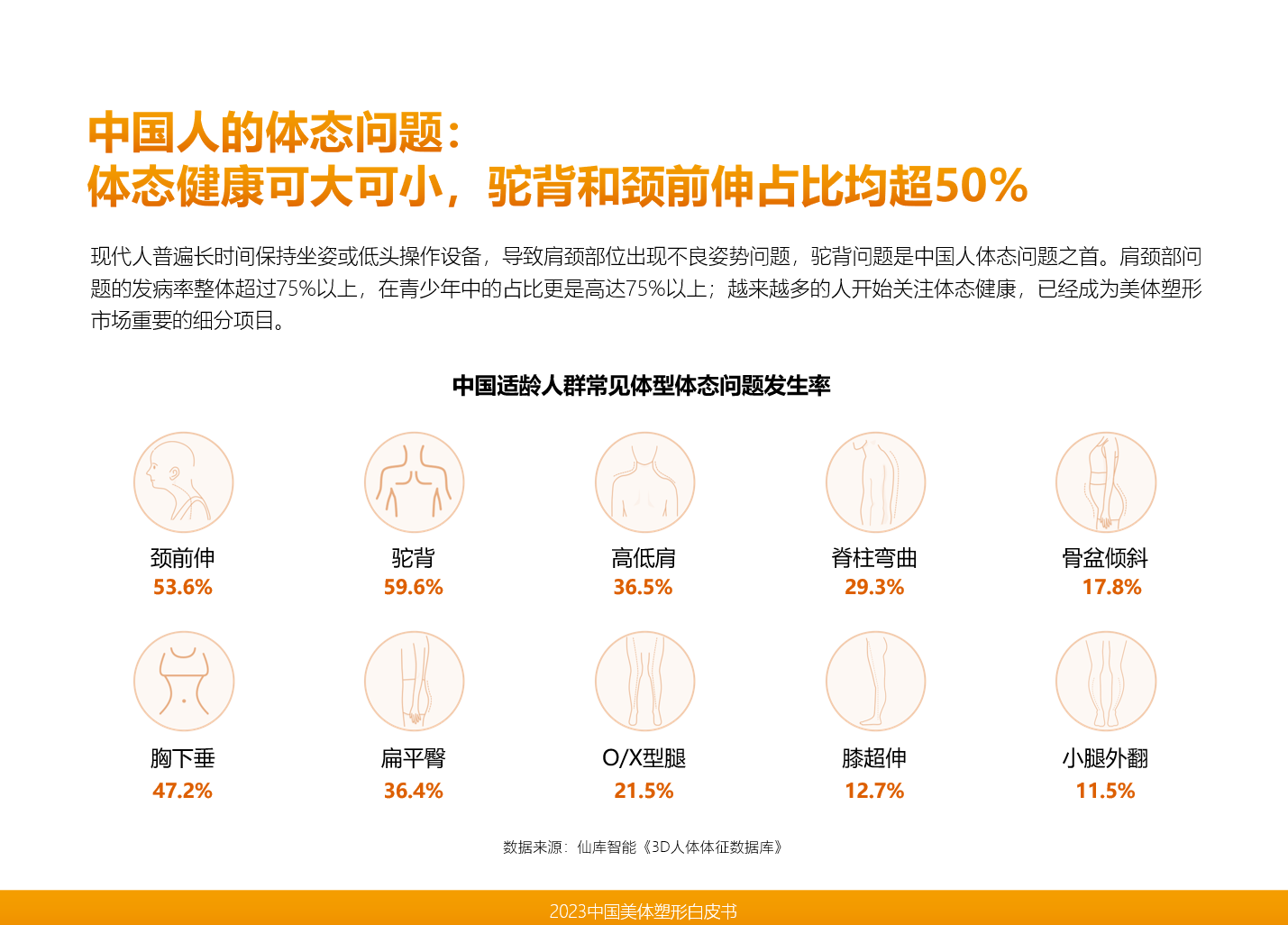 直击中国美业市场发展趋势仙库智能领衔发布《2023中国美体塑形(图6)