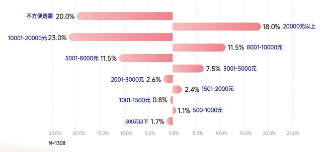 澳门新葡2021中国瑜伽行业报告：30%瑜伽老师月入3万 15%用户年消费1万(图2)