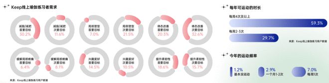 澳门新葡2021中国瑜伽行业报告：30%瑜伽老师月入3万 15%用户年消费1万(图3)