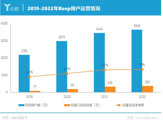 解码运动科技第一股：多元营收和长期主义能带Keep走多远？(图3)