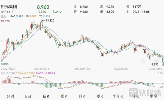 港股体育用品股集体下挫8月运动服饰去库进度略有迟缓(图1)