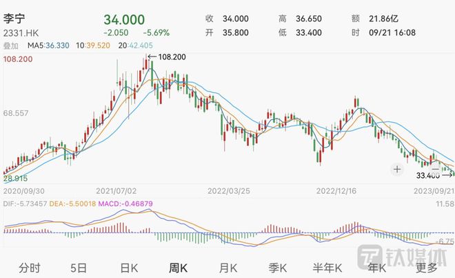 港股体育用品股集体下挫8月运动服饰去库进度略有迟缓(图2)