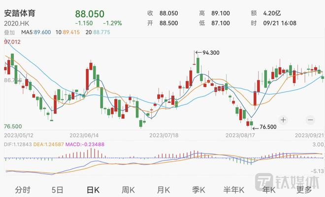 港股体育用品股集体下挫8月运动服饰去库进度略有迟缓(图3)