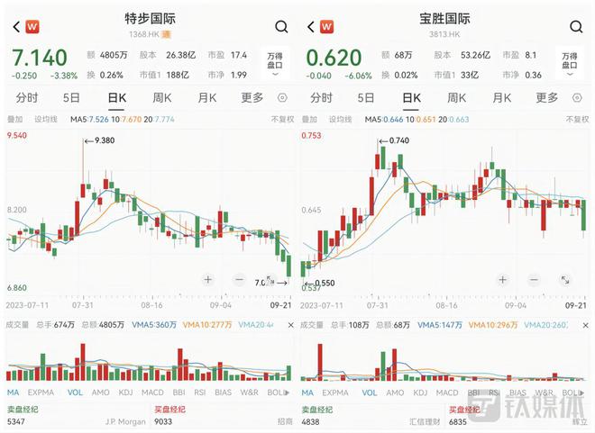 港股体育用品股集体下挫8月运动服饰去库进度略有迟缓(图4)