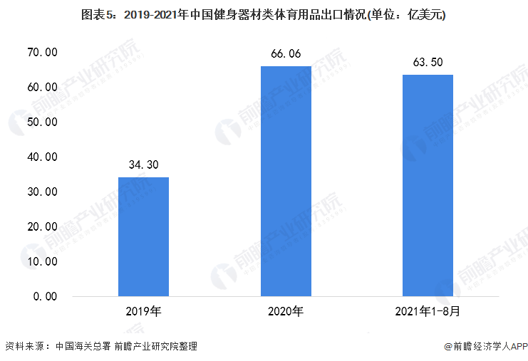 澳门新葡平台网址8883入口2021年中国健身器材类体育用品市场需求现状分析 健(图5)