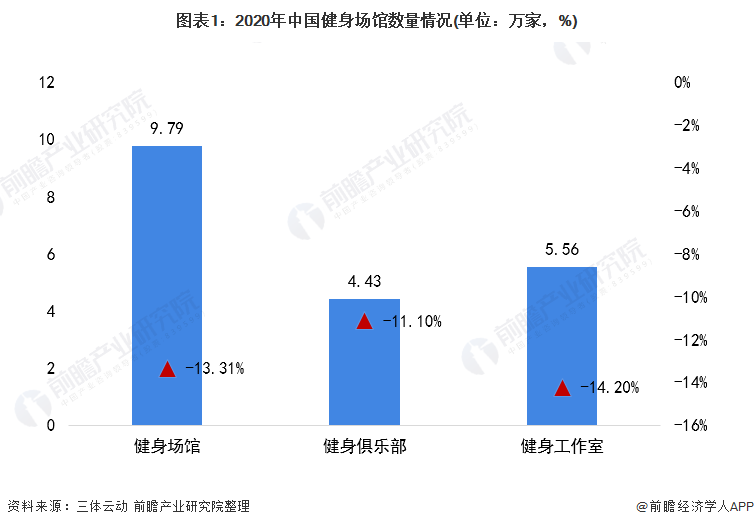 澳门新葡平台网址8883入口2021年中国健身器材类体育用品市场需求现状分析 健(图1)