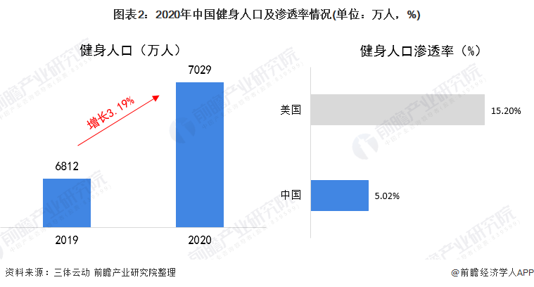 澳门新葡平台网址8883入口2021年中国健身器材类体育用品市场需求现状分析 健(图2)