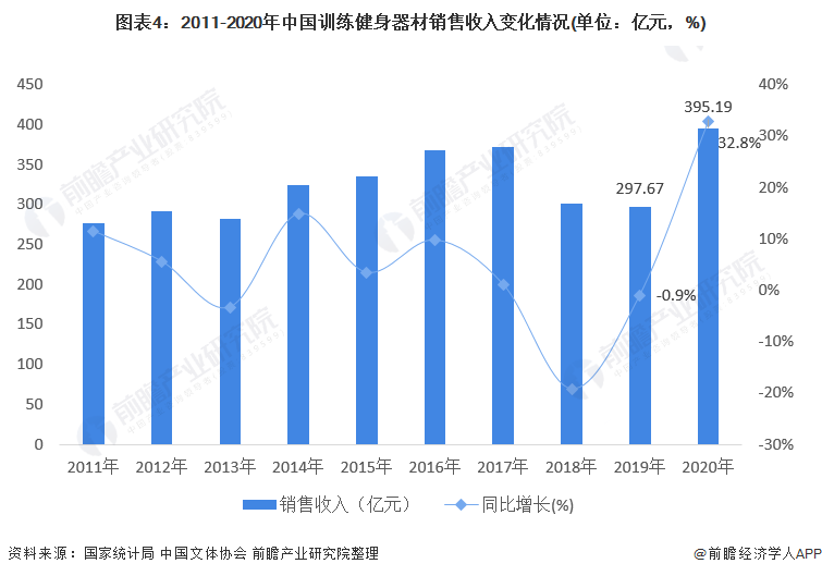 澳门新葡平台网址8883入口2021年中国健身器材类体育用品市场需求现状分析 健(图4)