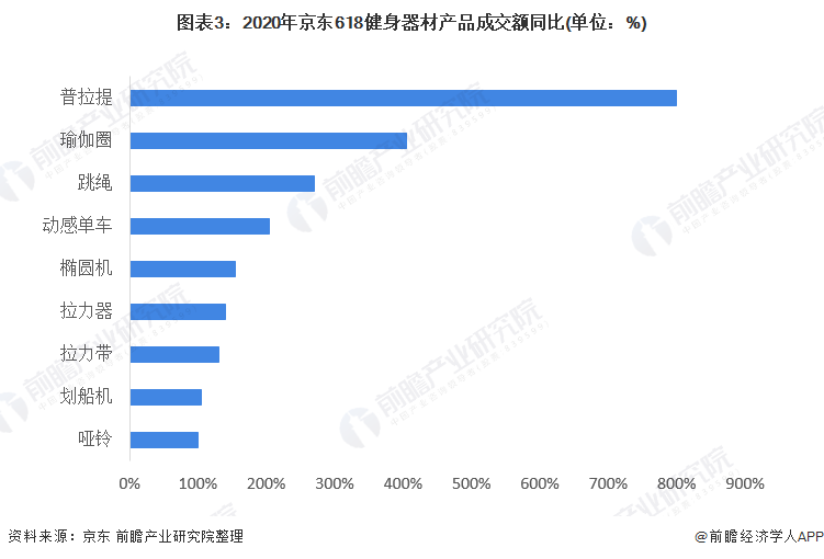 澳门新葡平台网址8883入口2021年中国健身器材类体育用品市场需求现状分析 健(图3)