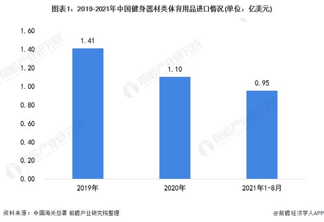 澳门新葡2021年中国健身器材类体育用品进口市场现状分析 进口总额下降、跑步机进(图1)