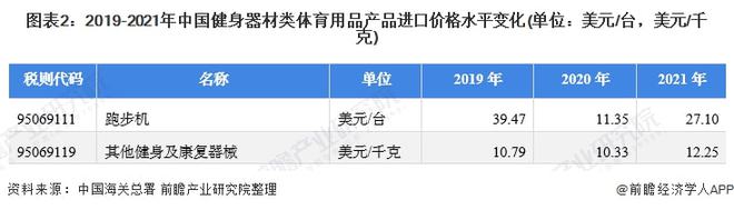 澳门新葡2021年中国健身器材类体育用品进口市场现状分析 进口总额下降、跑步机进(图2)