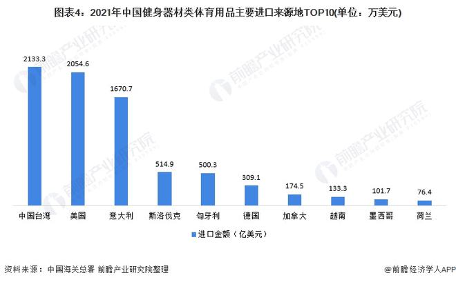 澳门新葡2021年中国健身器材类体育用品进口市场现状分析 进口总额下降、跑步机进(图4)