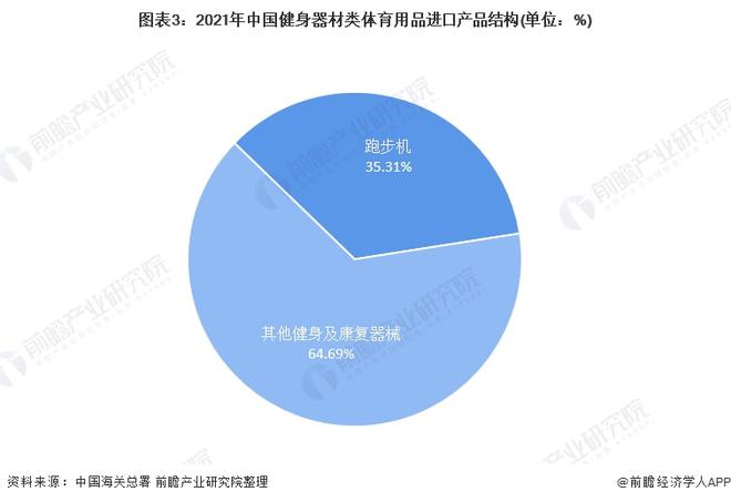 澳门新葡2021年中国健身器材类体育用品进口市场现状分析 进口总额下降、跑步机进(图3)