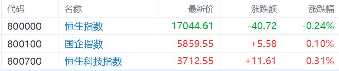 港股收评：恒指震荡收跌024%李宁跌超20%领跌体育用品股(图1)