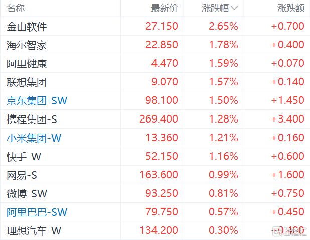 港股收评：恒指震荡收跌024%李宁跌超20%领跌体育用品股(图3)