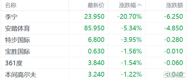 港股收评：恒指震荡收跌024%李宁跌超20%领跌体育用品股(图6)