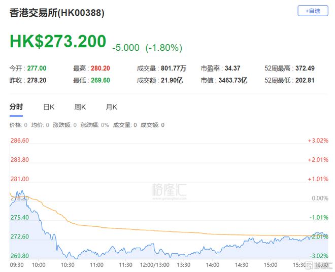 港股收评：恒指震荡收跌024%李宁跌超20%领跌体育用品股(图10)