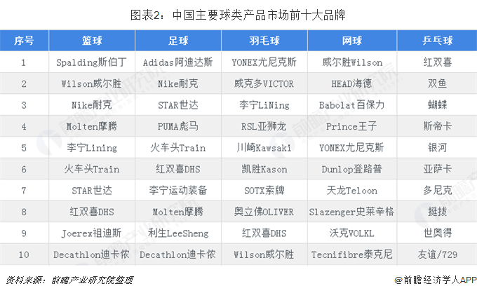 澳门新葡2018年体育用品行业市场竞争格局与发展趋势分析 智能化体育用品将兴起【(图2)