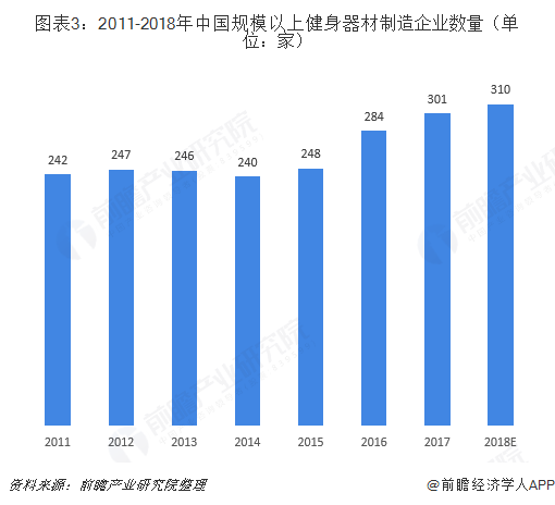 澳门新葡2018年体育用品行业市场竞争格局与发展趋势分析 智能化体育用品将兴起【(图3)