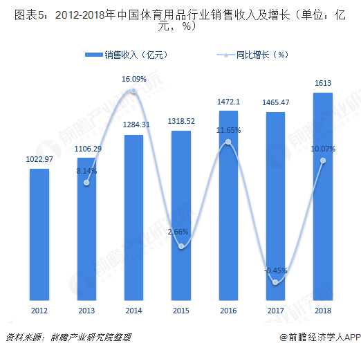 澳门新葡2018年体育用品行业市场竞争格局与发展趋势分析 智能化体育用品将兴起【(图5)