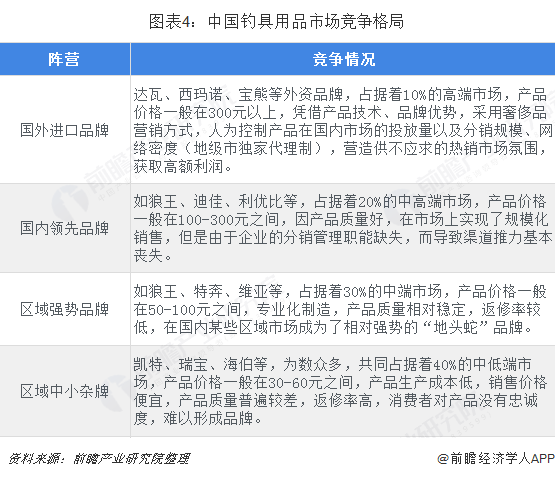 澳门新葡2018年体育用品行业市场竞争格局与发展趋势分析 智能化体育用品将兴起【(图4)