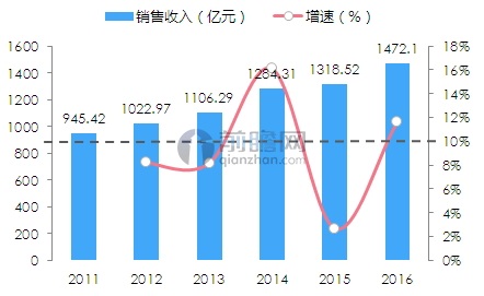 澳门新葡2016年体育用品行业发展现状一览(图1)