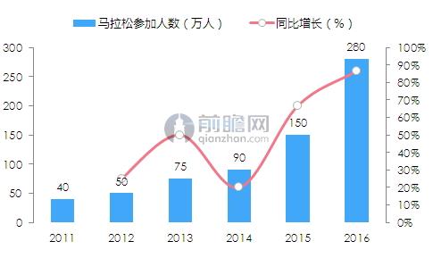 澳门新葡2016年体育用品行业发展现状一览(图4)