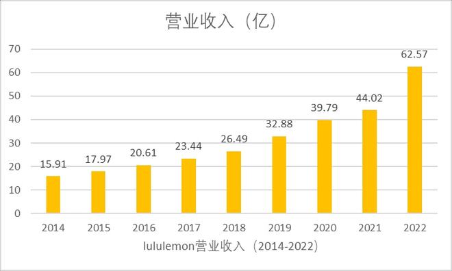 一文读懂Lululemon高增长秘诀(图2)