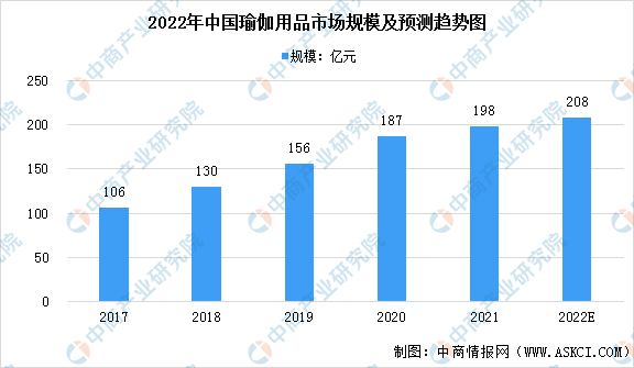 澳门新葡平台网址8883入口2022年中国瑜伽行业市场现状预测分析（图）(图1)