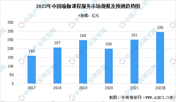 澳门新葡平台网址8883入口2022年中国瑜伽行业市场现状预测分析（图）(图2)