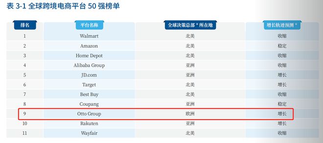 2023 全球跨境电商平台排行榜前十名出炉Otto Group 登榜(图1)