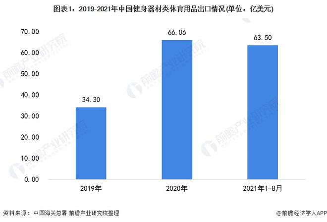 2021年中国健身器材类体育用品出口现状分析 出口总额上涨、跑步机出口单价下跌(图1)