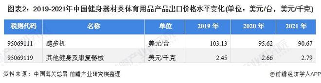 2021年中国健身器材类体育用品出口现状分析 出口总额上涨、跑步机出口单价下跌(图2)