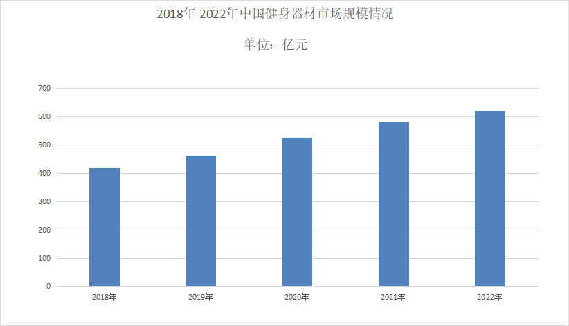 澳门新葡平台网址8883入口2023年健身器材行业现状分析：健身器材市场消费额达(图1)