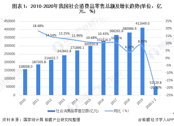 澳门新葡平台网址8883入口2020年疫情影响下中国消费品零售总额及结构现状分析(图1)