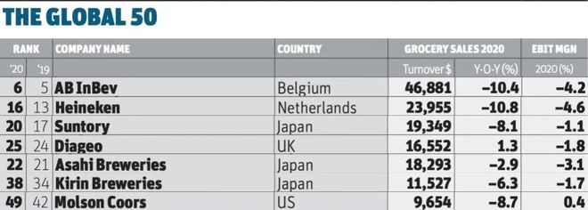 2021全球快消品公司TOP50榜单公布7家啤酒公司上榜(图1)