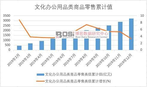 2019年中国文化办公用品类商品零售月度统计表【图表】各省市产量数据统计(图2)