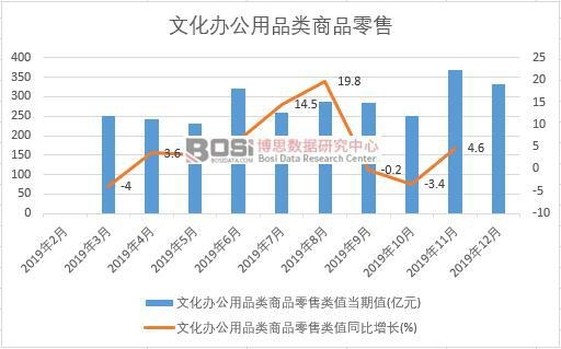 2019年中国文化办公用品类商品零售月度统计表【图表】各省市产量数据统计(图1)