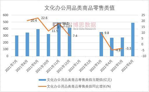 2022年上半年中国文化办公用品类商品零售类值月度统计表【图表】(图1)