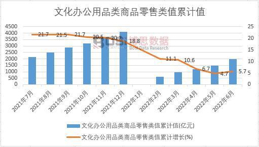 2022年上半年中国文化办公用品类商品零售类值月度统计表【图表】(图3)