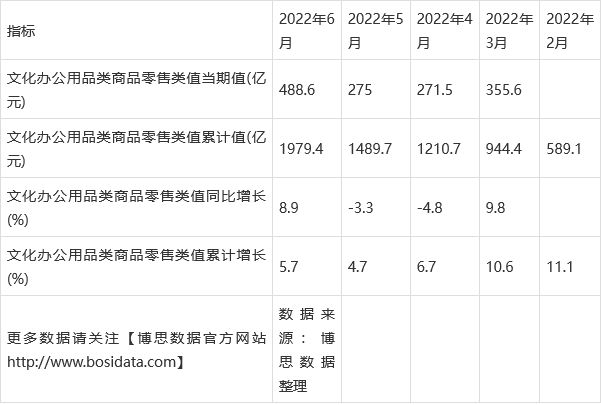 2022年上半年中国文化办公用品类商品零售类值月度统计表【图表】(图2)