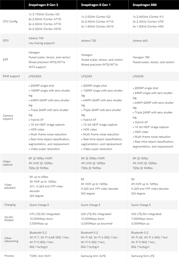 骁龙8 Gen2发布！规格参数对比骁龙88 Gen1888：差别一目了然(图2)