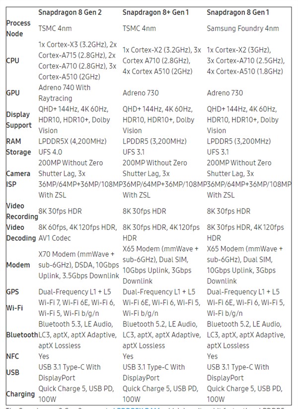 骁龙8 Gen2发布！规格参数对比骁龙88 Gen1888：差别一目了然(图1)