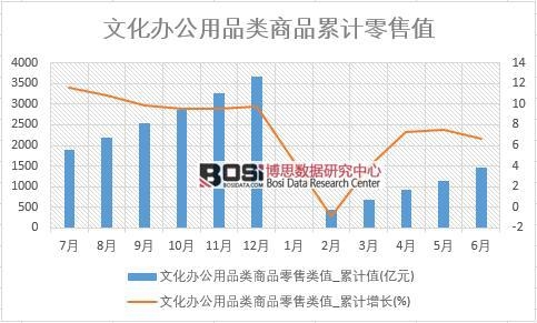 2018年上半年中国文化办公用品类商品零售数据统计表【图表】 分省市产量数据统计(图2)