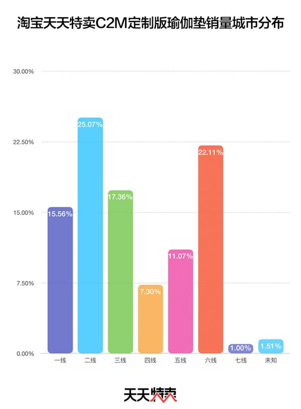 澳门新葡19块9包邮！淘宝天天特卖定制版瑜伽垫成爆款：3天卖出100万(图1)